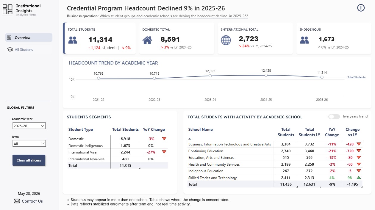 Power BI dashboard showing credential program headcount declined 9% in 2025-26, with KPI cards, headcount trend and breakdowns by student segment and academic school