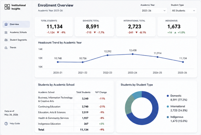 Enrollment overview dashboard showing executive KPIs, headcount trend, academic school table, and student type donut chart