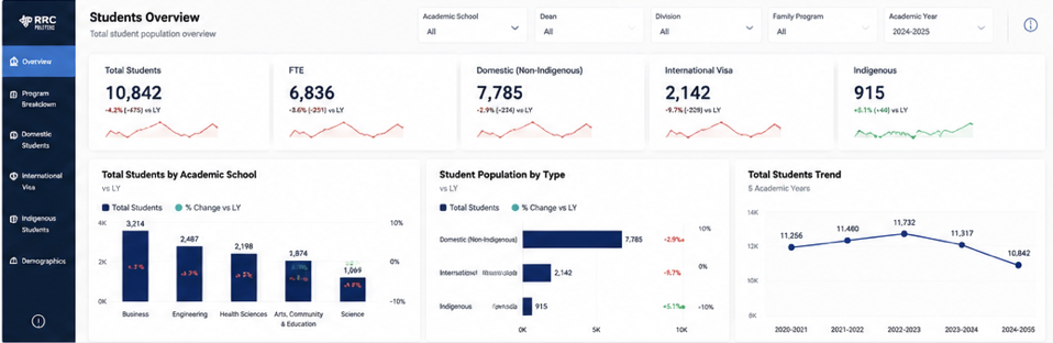 Students overview dashboard with KPI cards, academic school bar chart, student population chart, and five-year trend