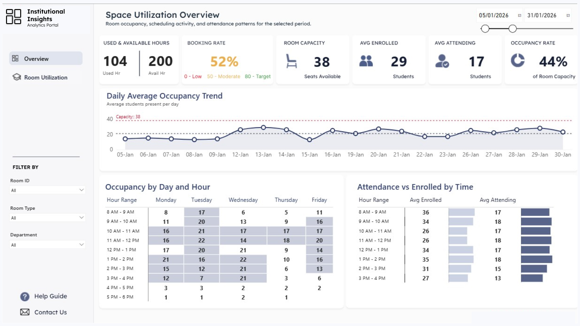 Space utilization dashboard preview showing booking rate, occupancy and attendance